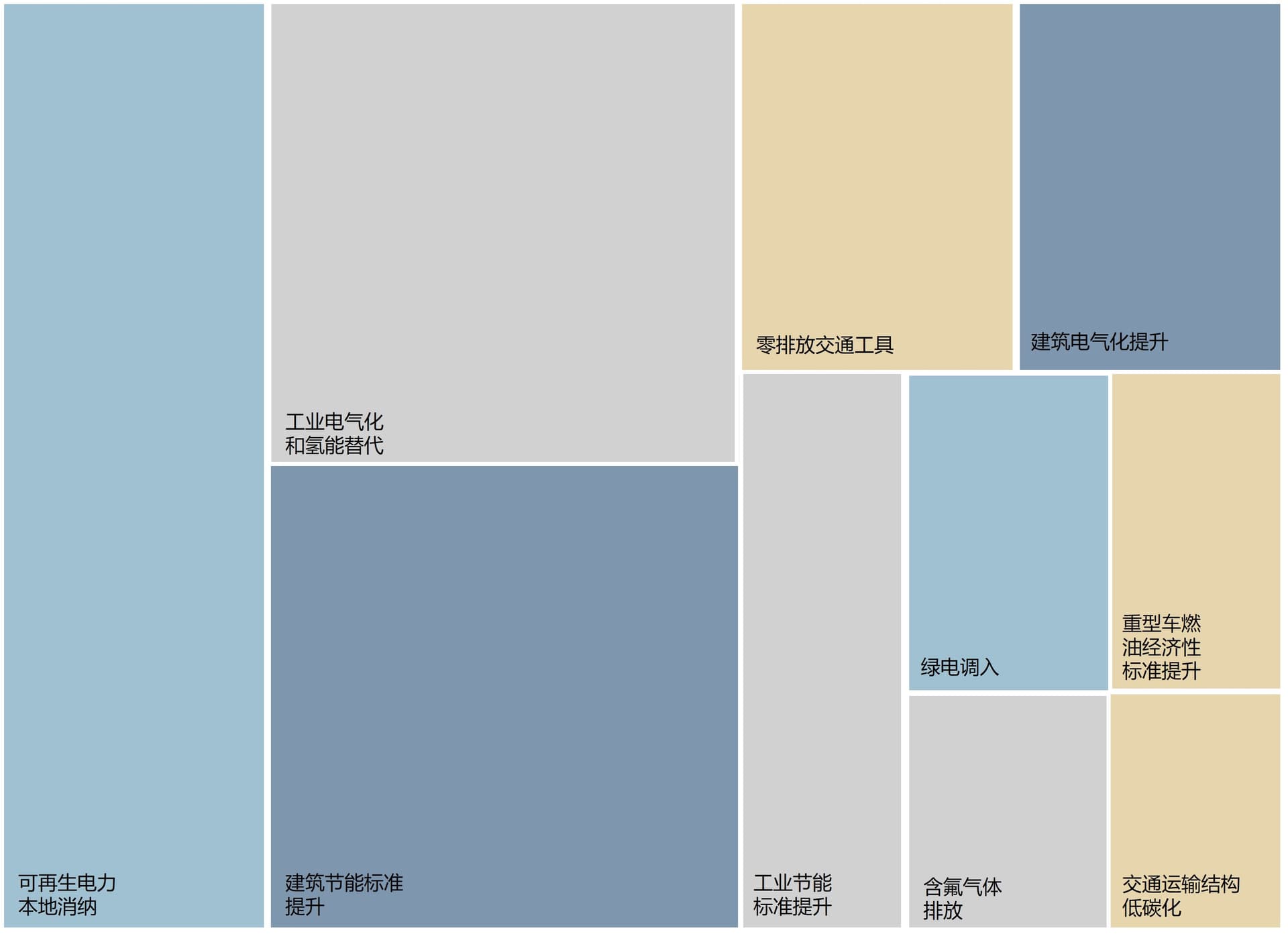 2035 气候行动广东地方合作中心 contributions